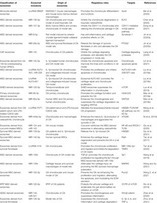 The Research Progress of Exosomes in Osteoarthritis, With Particular Emphasis on the Mediating Roles of miRNAs and lncRNAs